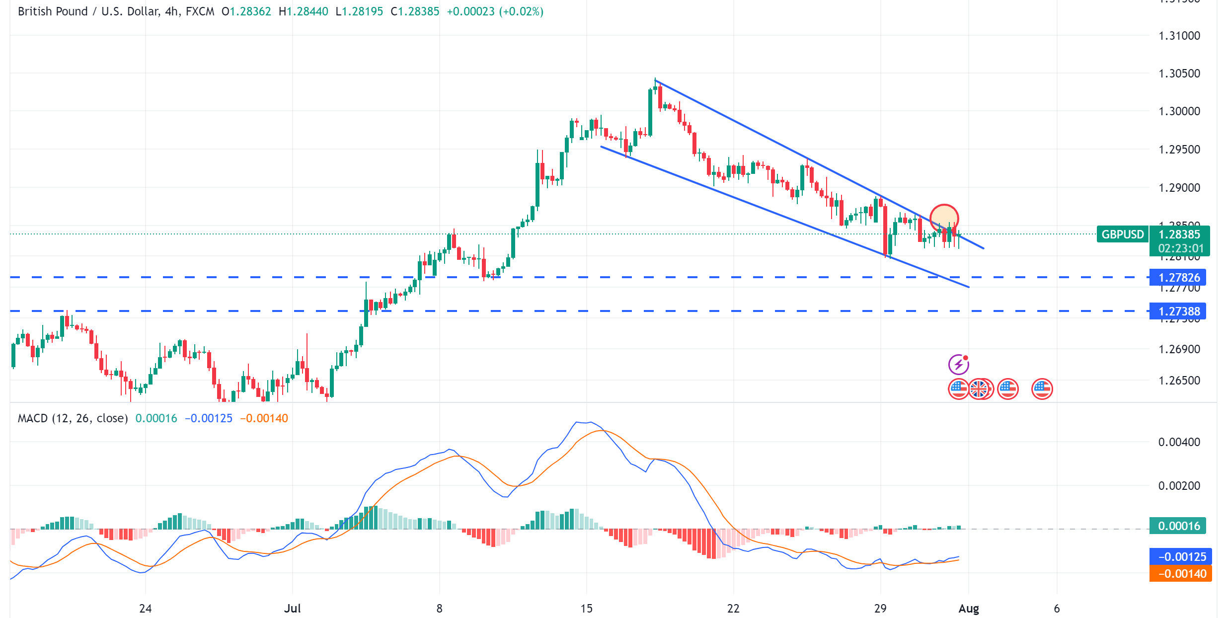 متابعة تحليل الاسترليني مقابل الدولار الامريكي GBPUSD